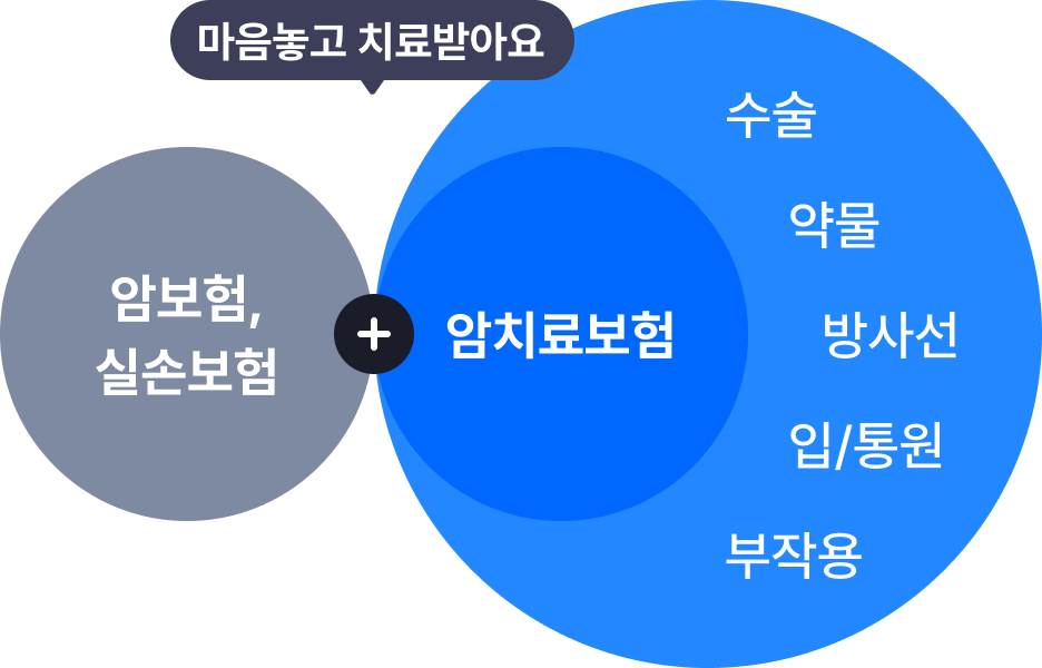 암보험 다이렉트 암치료보험 보장 안내 - 수술, 약물, 방사선, 입통원, 부작용