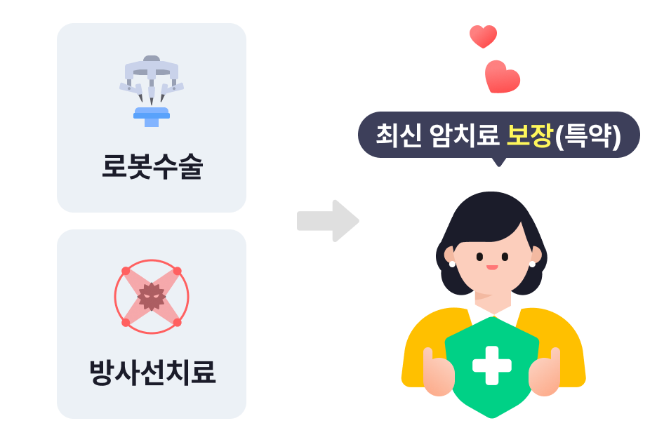 암보험 다이렉트 최신 암치료 보장 - 로봇수술, 방사선치료