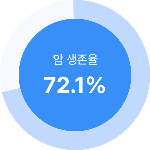 암 생존율 72.1%